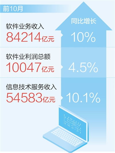 前10月軟件業(yè)務(wù)收入同比增長10% 新數(shù)據(jù)揭示信息服務(wù)業(yè)務(wù)新看點(diǎn)