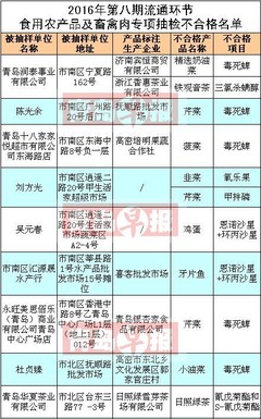 青島人注意了！這些市場的韭菜、芹菜、菠菜檢出高毒農(nóng)藥，食品安全警鐘再次敲響